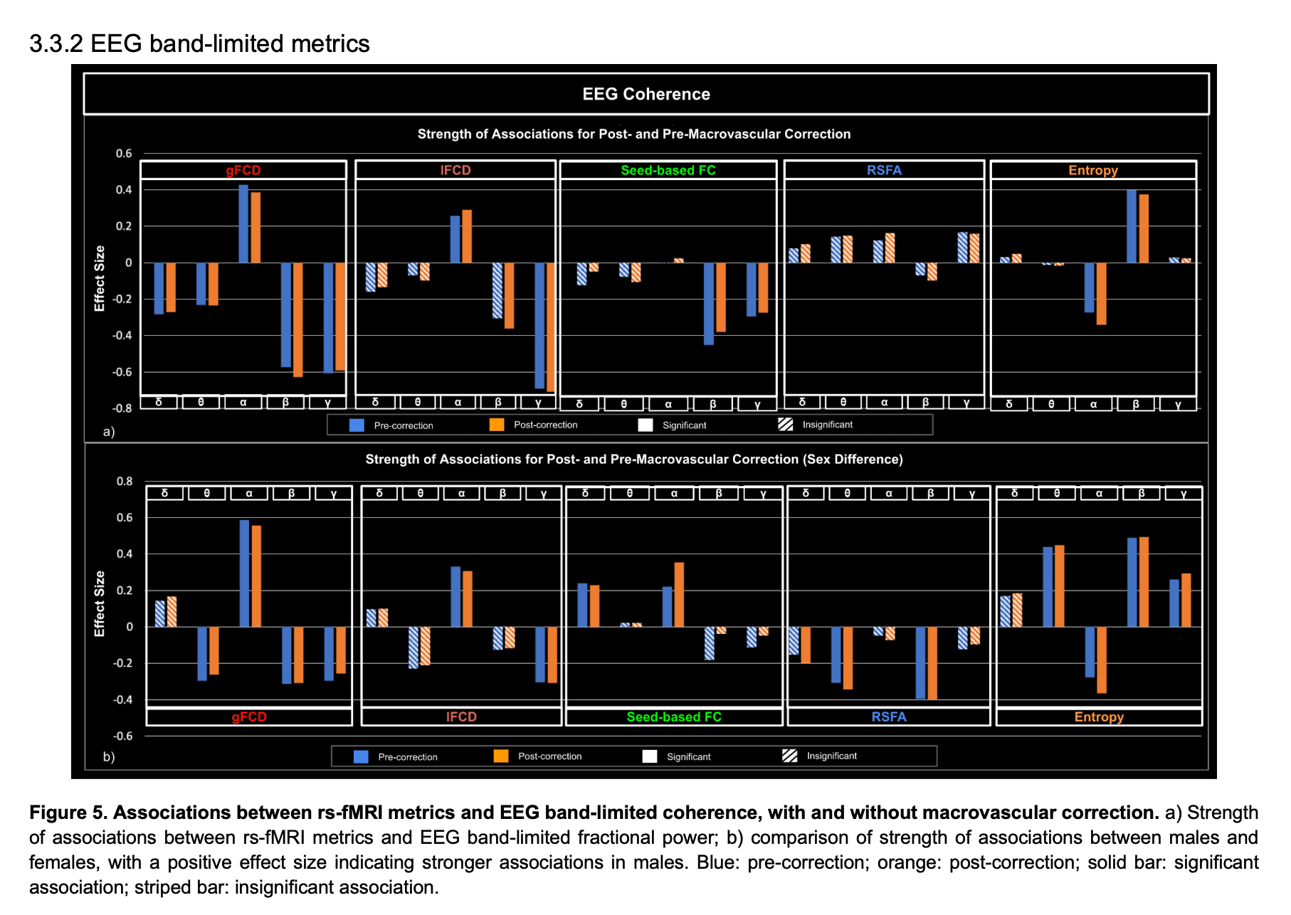 The link between steady-state EEG and rs-fMRI metrics in healthy young adults: the effect of macrovascular correction figure